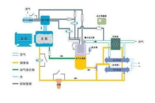 空壓機漏油怎么辦？如